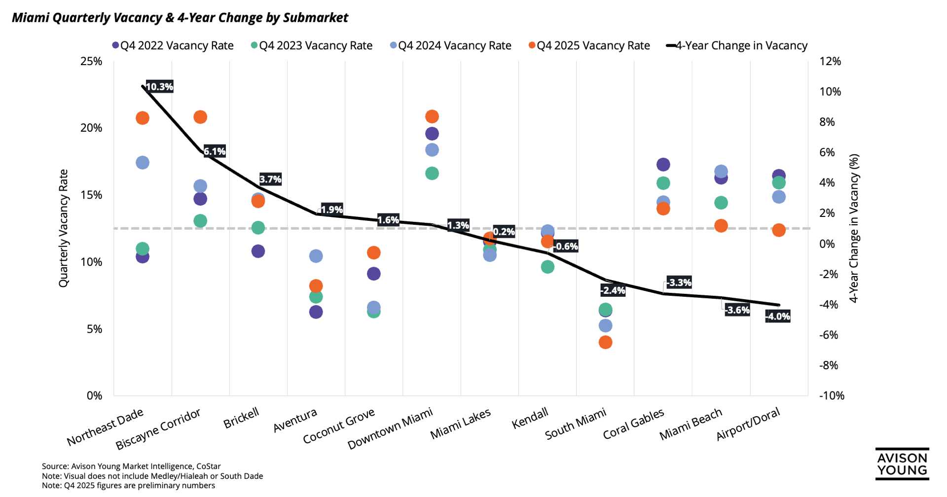 Miami quarterly vacancy and 4-year change by submarket